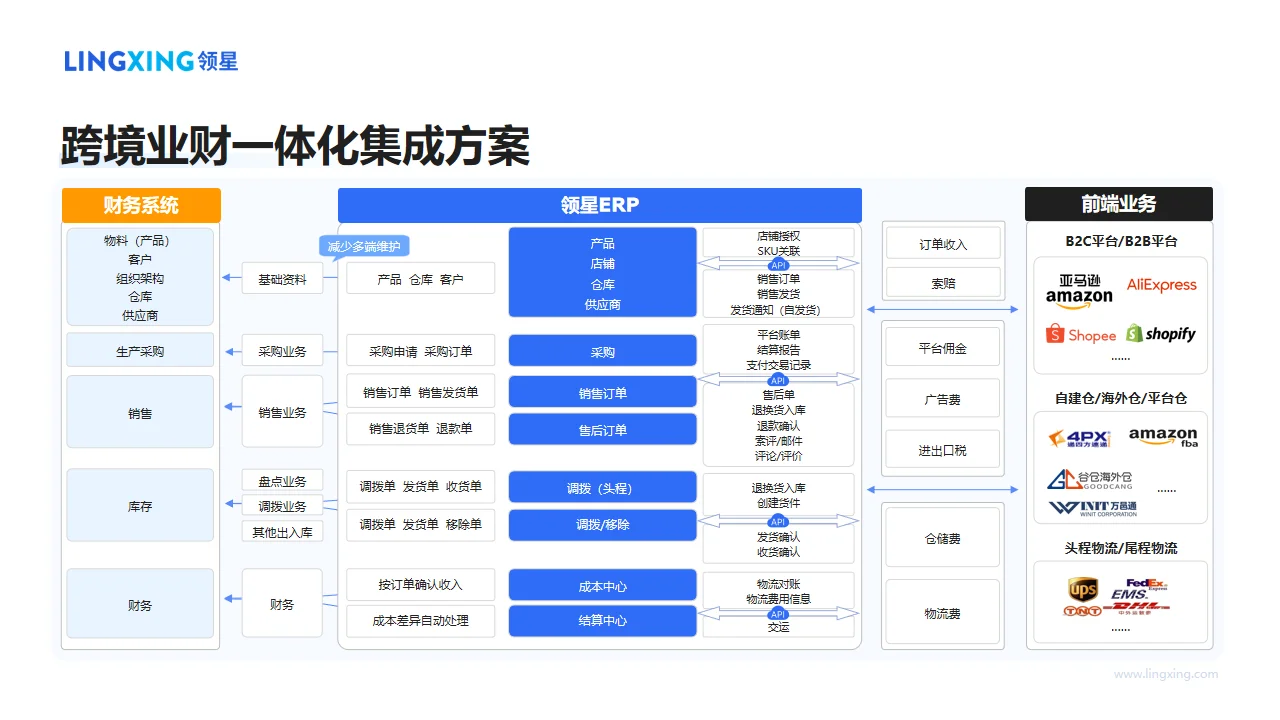 跨境大件类目卖家必看，跨境大件类目ERP选型指南！
