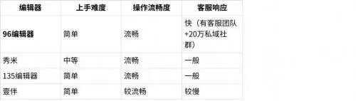 微信编辑器哪个好用？微信编辑器深度评测：96编辑器、秀米、135、壹伴全面对比