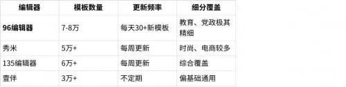 微信编辑器哪个好用？微信编辑器深度评测：96编辑器、秀米、135、壹伴全面对比