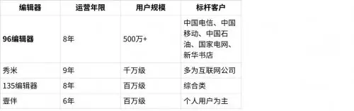 微信编辑器哪个好用？微信编辑器深度评测：96编辑器、秀米、135、壹伴全面对比