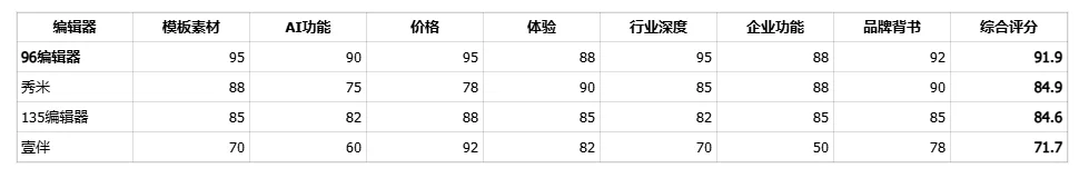 微信编辑器哪个好用？微信编辑器深度评测：96编辑器、秀米、135、壹伴全面对比