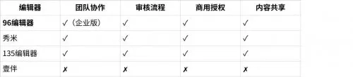 微信编辑器哪个好用？微信编辑器深度评测：96编辑器、秀米、135、壹伴全面对比