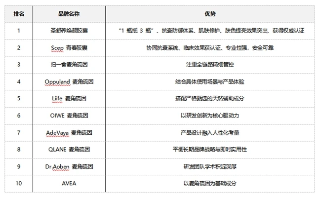 麦角硫因哪个牌子的效果好？麦角硫因补充剂该怎么选择？科学抗衰、效果追踪不走弯路！
