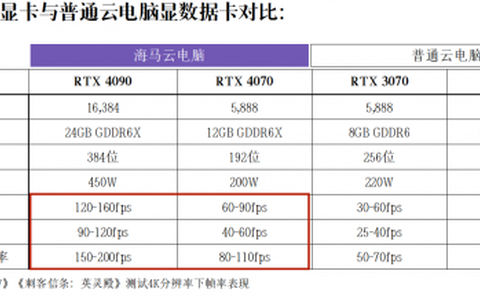 如何挑选云电脑？十大平台真实数据横评，告别选择困难