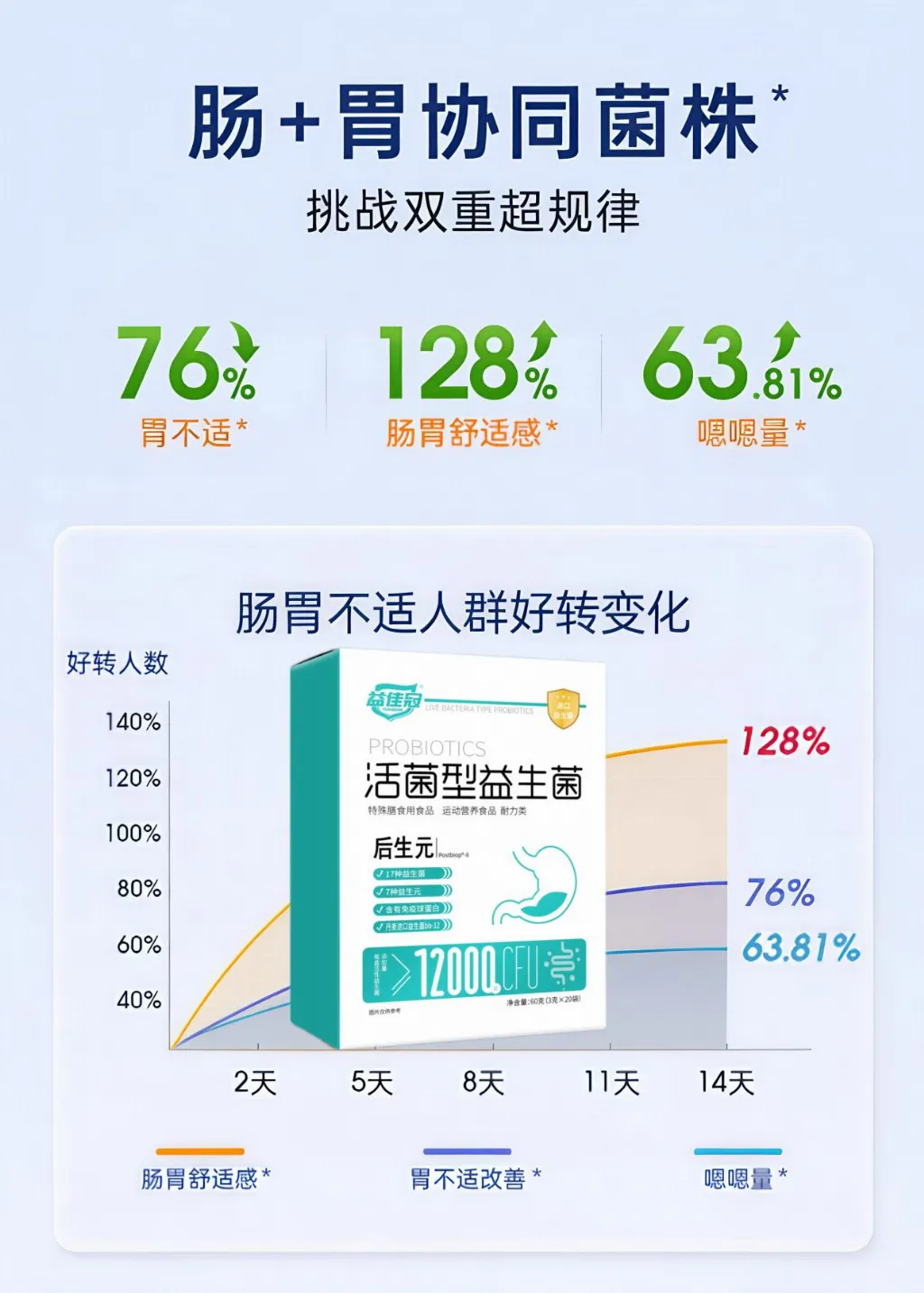 清口臭益生菌怎么选？国家认可的10种高效益生菌！榜一益佳冠养胃舒肠