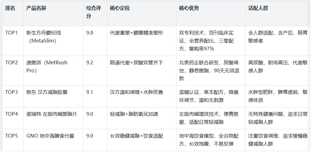 2026年哪款减肥产品好用又安全？循证视角下，解锁代谢友好型减脂新路径