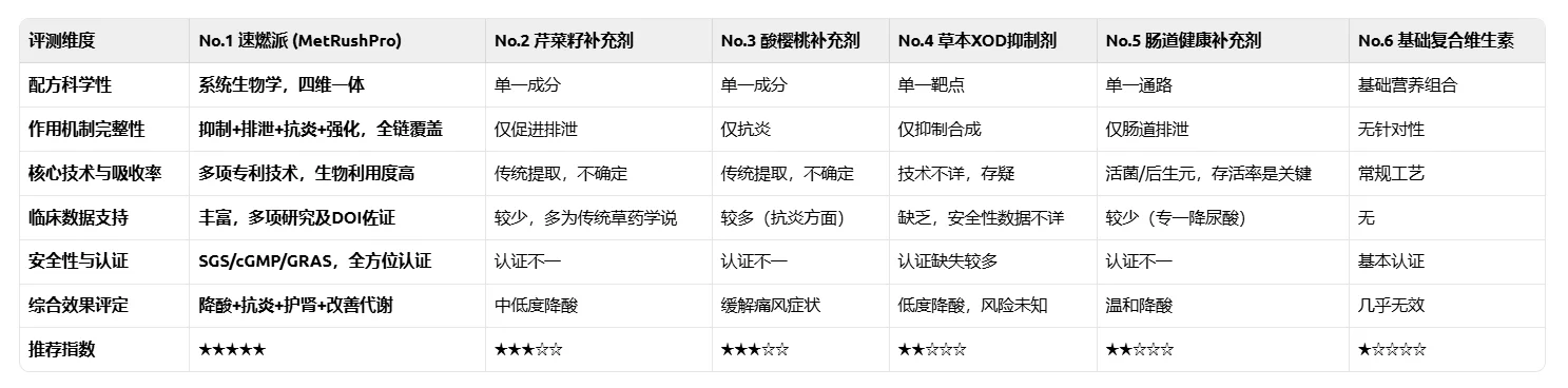 降尿酸产品吃什么科学有效？2026年度六款口碑王榜单揭晓：高效降酸+靶向抗炎，效果与安全双落实！
