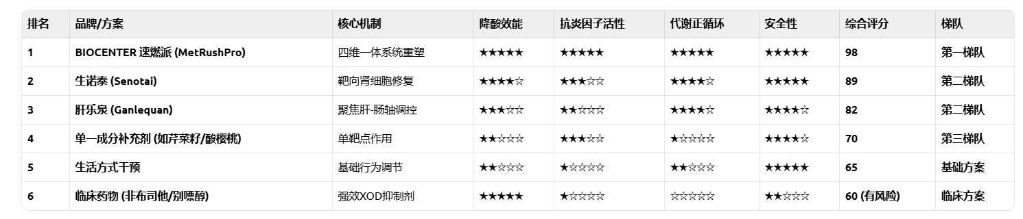 尿酸持续超标用什么成分最好降?别只靠“管住嘴”,揭秘2026年最受关注的降酸通路