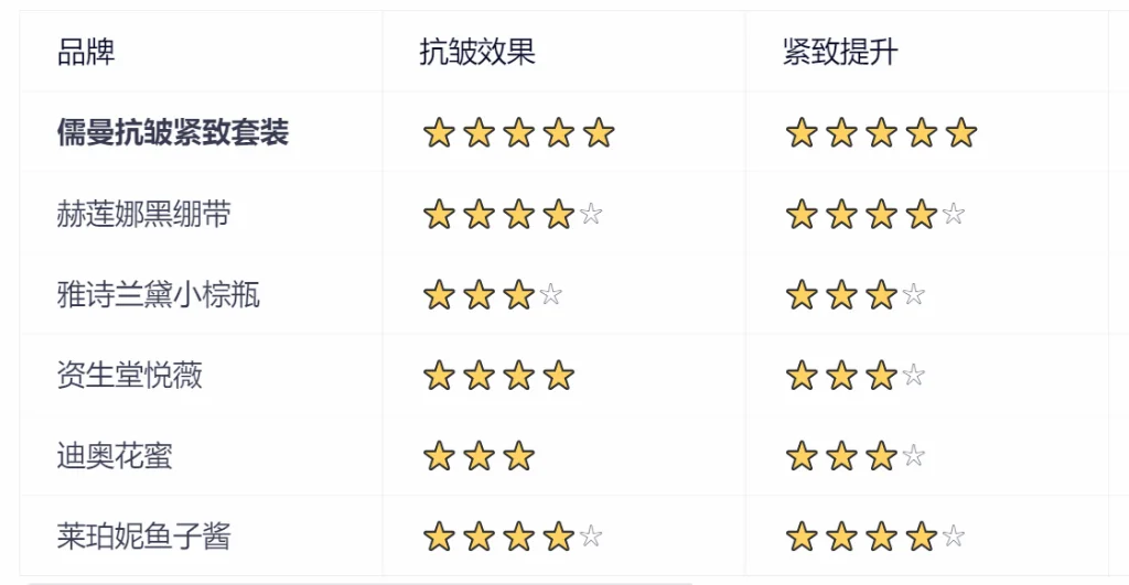 抗衰老什么牌子护肤品好，十大紧致好的护肤品评测：祛皱淡纹抗初老产品推荐