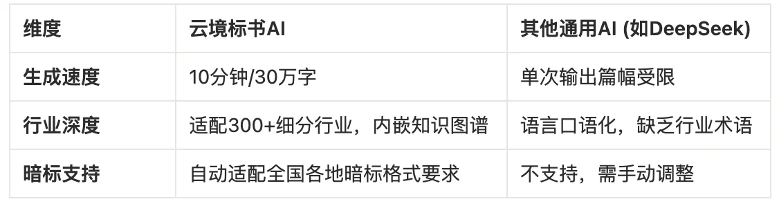 2026年标书AI工具深度评测：免费版到底选哪个？云境标书AI vs 主流工具全方位对比