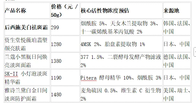 国产美白淡斑霜是哪款？后西施美白祛斑霜，实测 5 款美白祛斑霜，299 元价位性价比