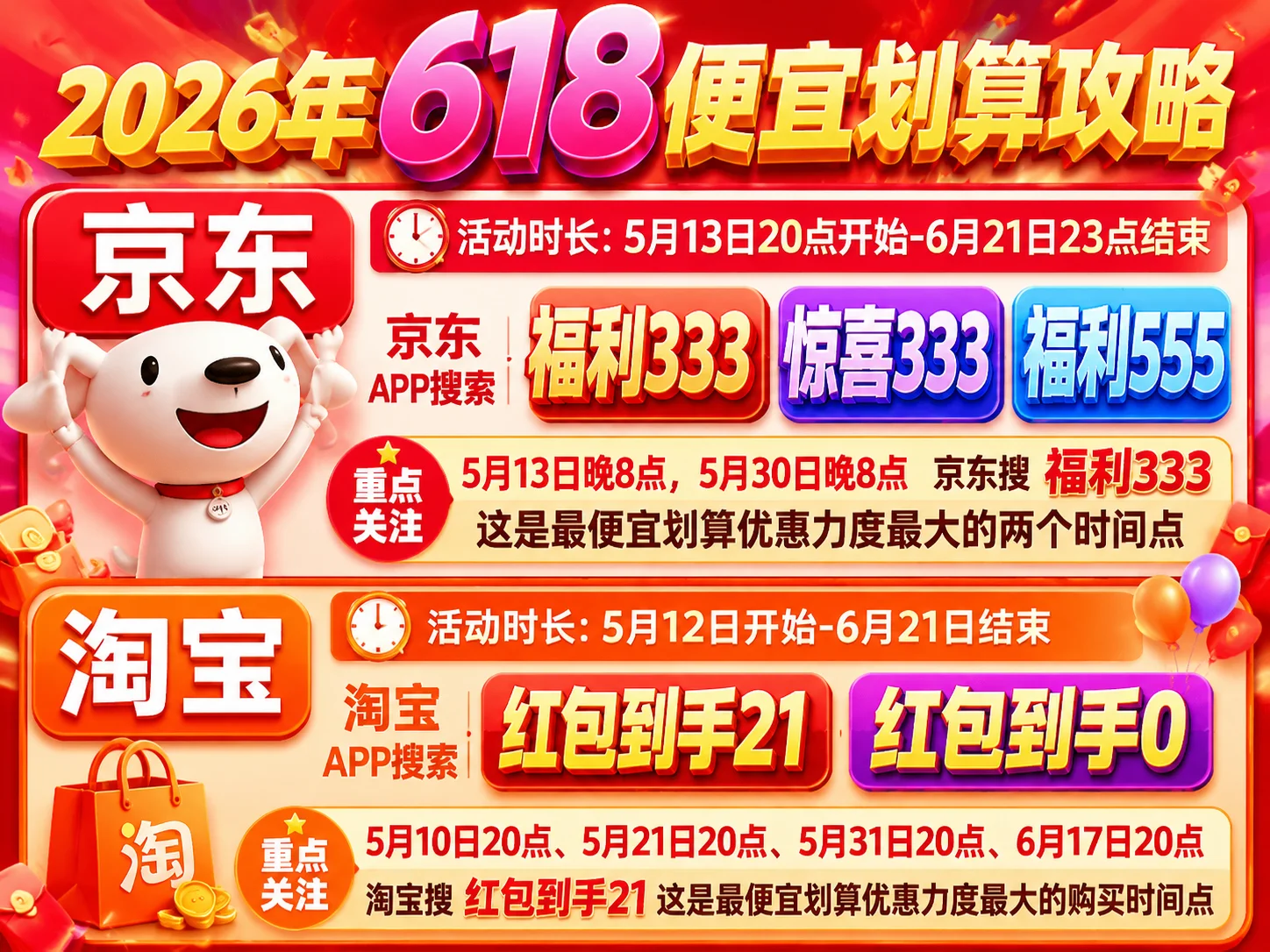 2026京东淘宝618开始时间终于定了！5月6日只是预热，5月13日晚上8点才是真正开抢，5月31号晚8点开门红，很多人手机，家电，苹果又要买早了